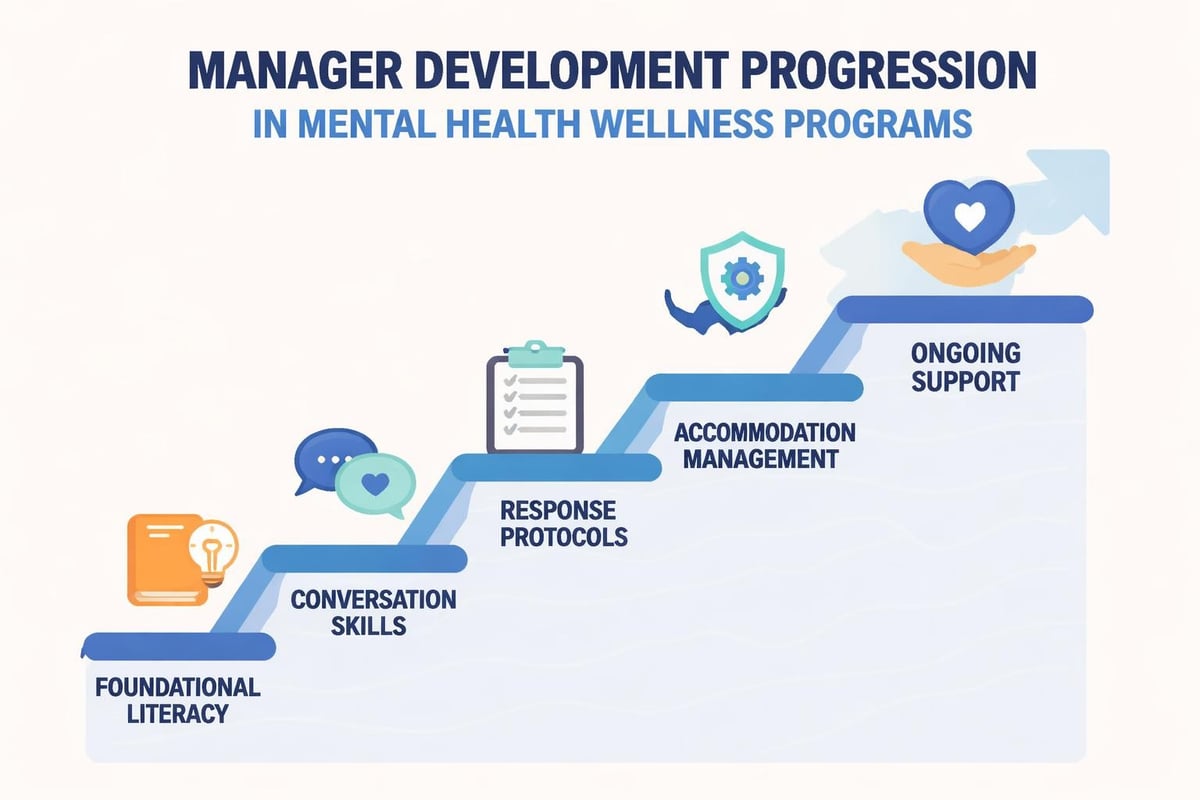 Manager mental health training pathway