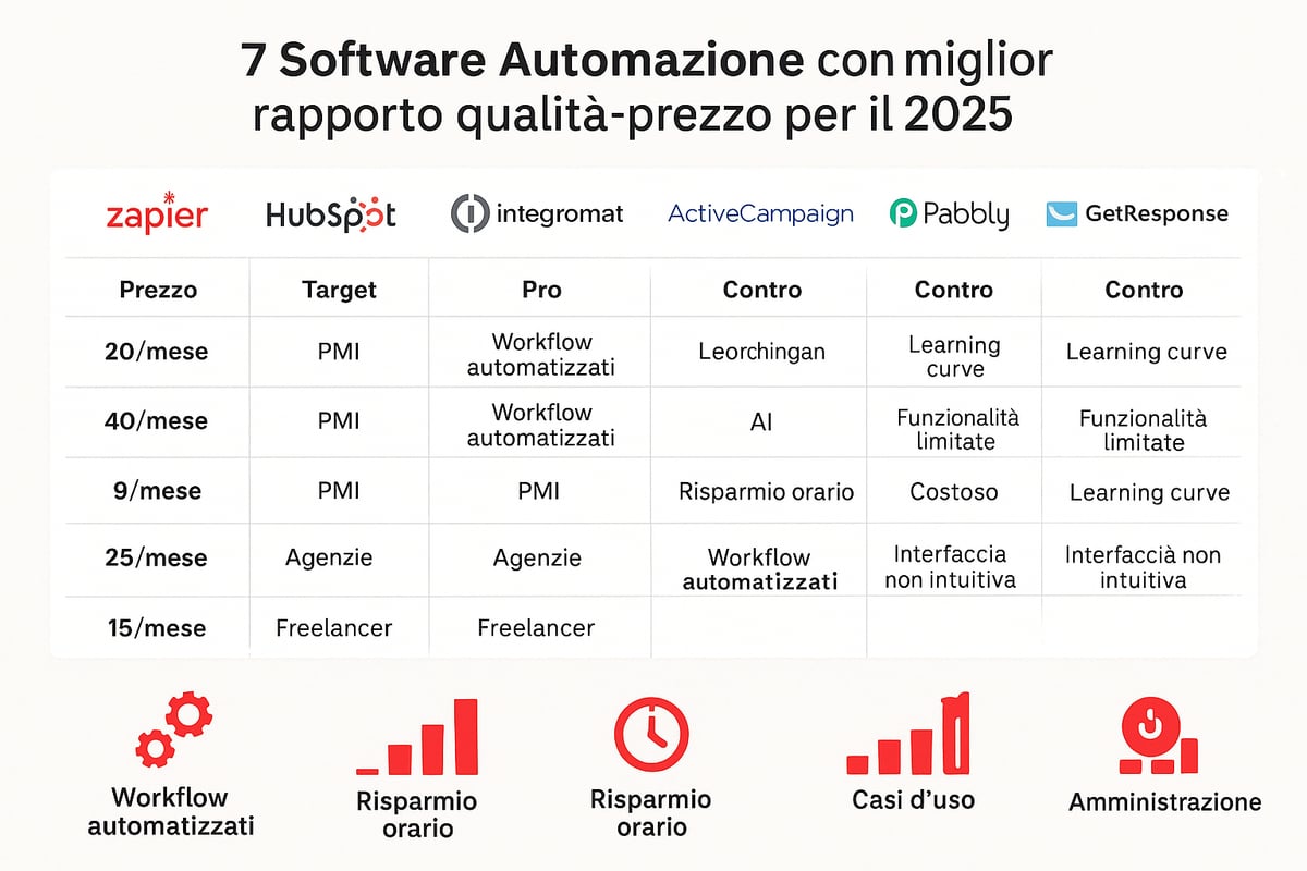7 Migliori Software Automazione Con Miglior Rapporto Qualità-Prezzo 2025 6 7 Migliori Software Automazione Con Miglior Rapporto Qualità-Prezzo 2025