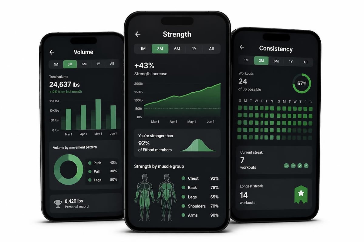 Fitbod progress tracking dashboard