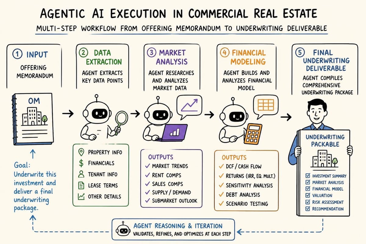 Agentic AI workflow execution
