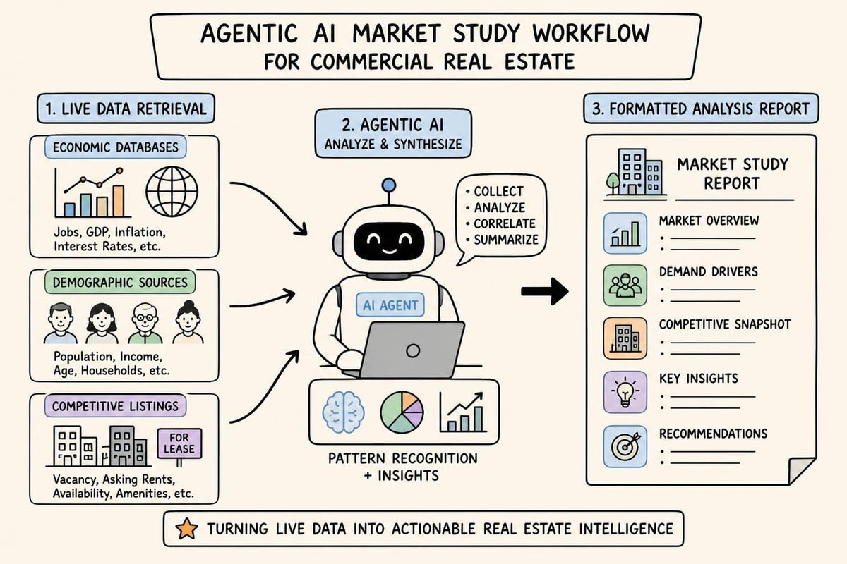 Market analysis automation