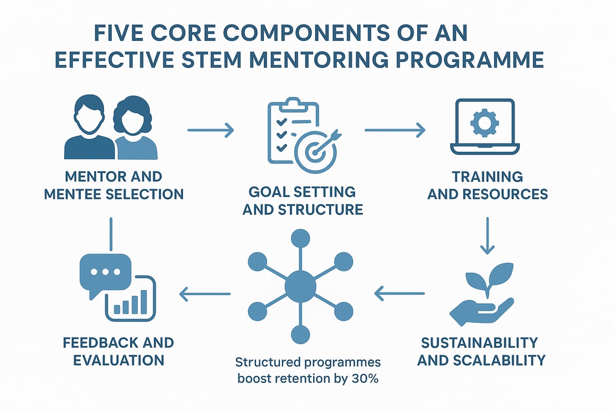 Core Components of an Effective STEM Mentoring Programme
