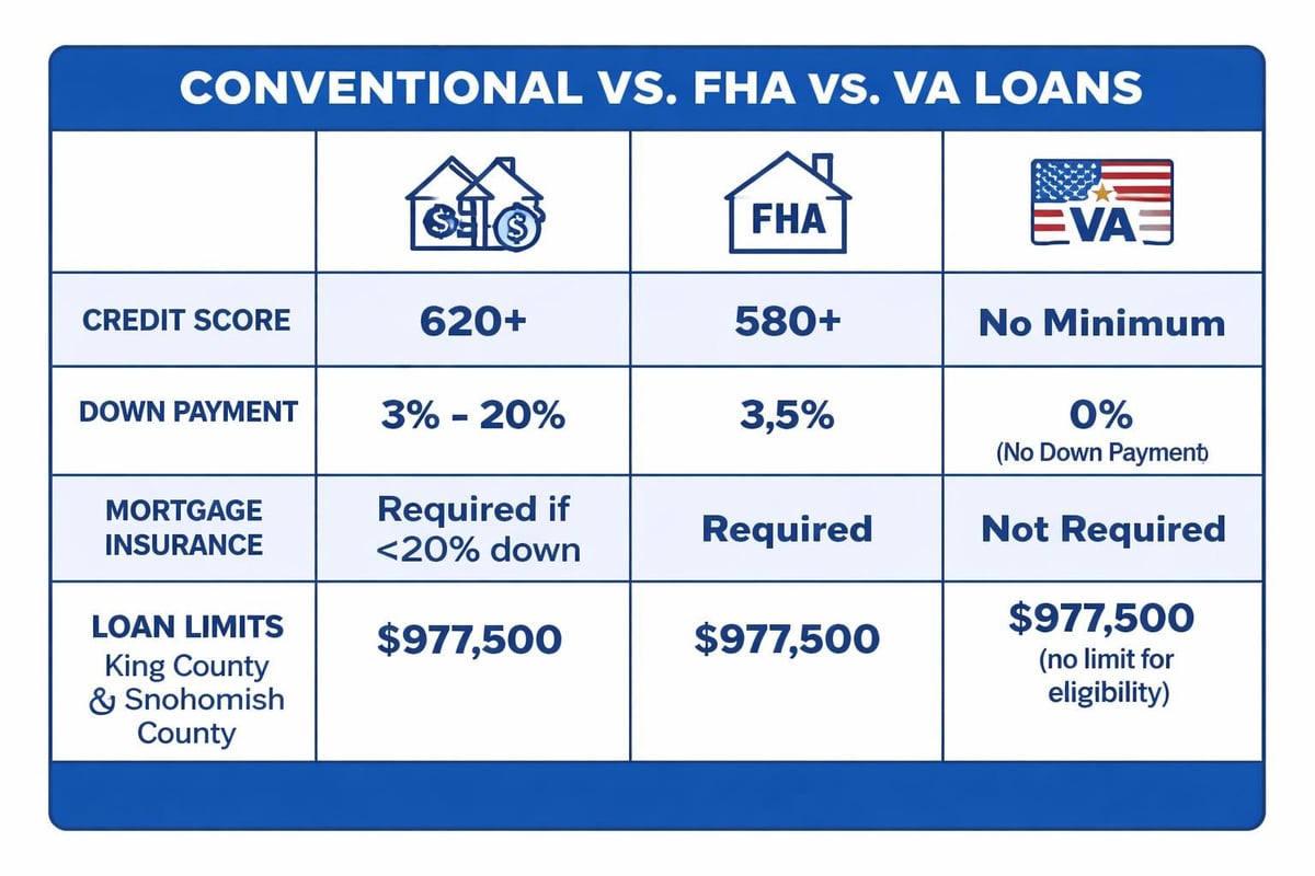 Conventional vs FHA vs VA comparison