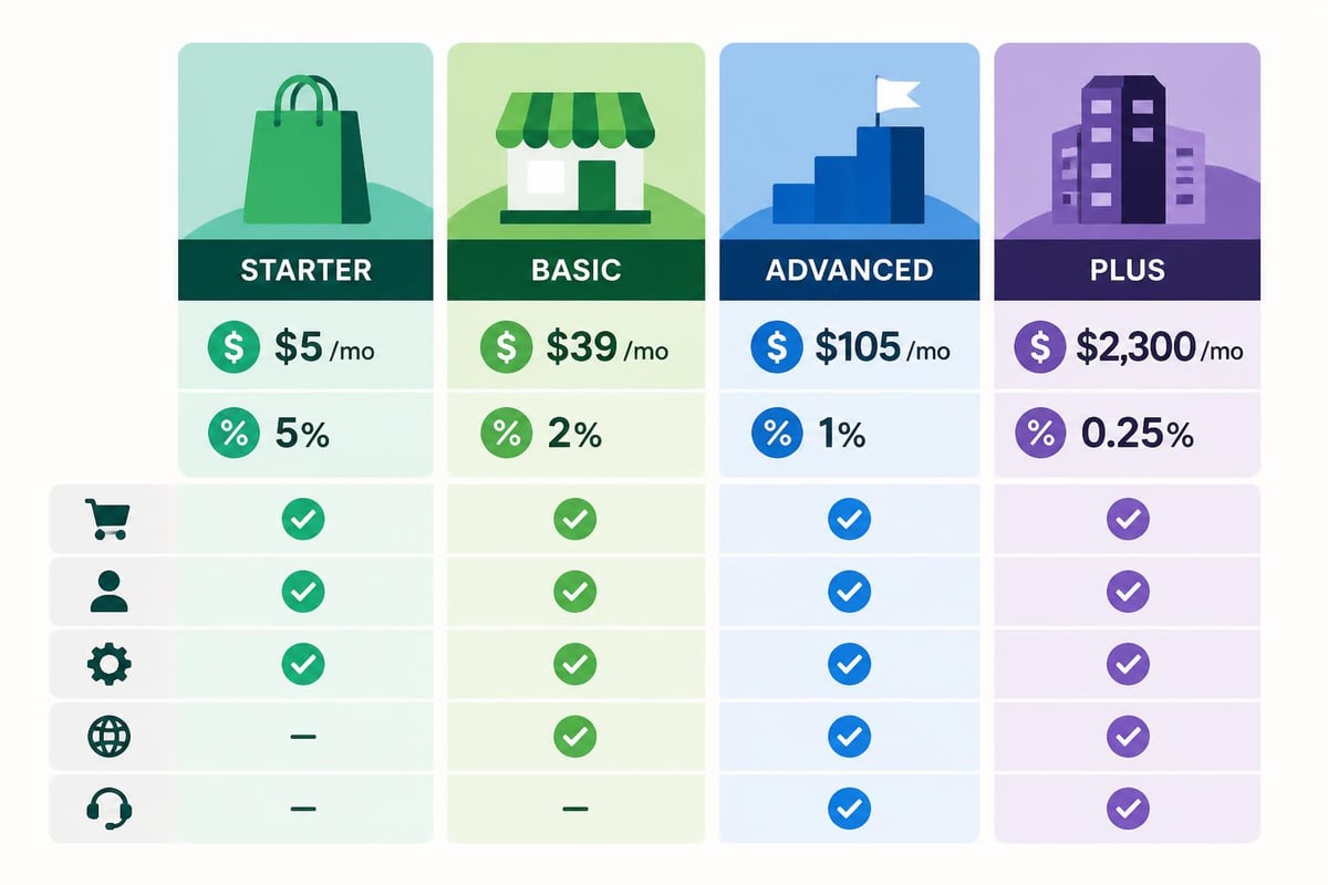 Shopify pricing tiers comparison