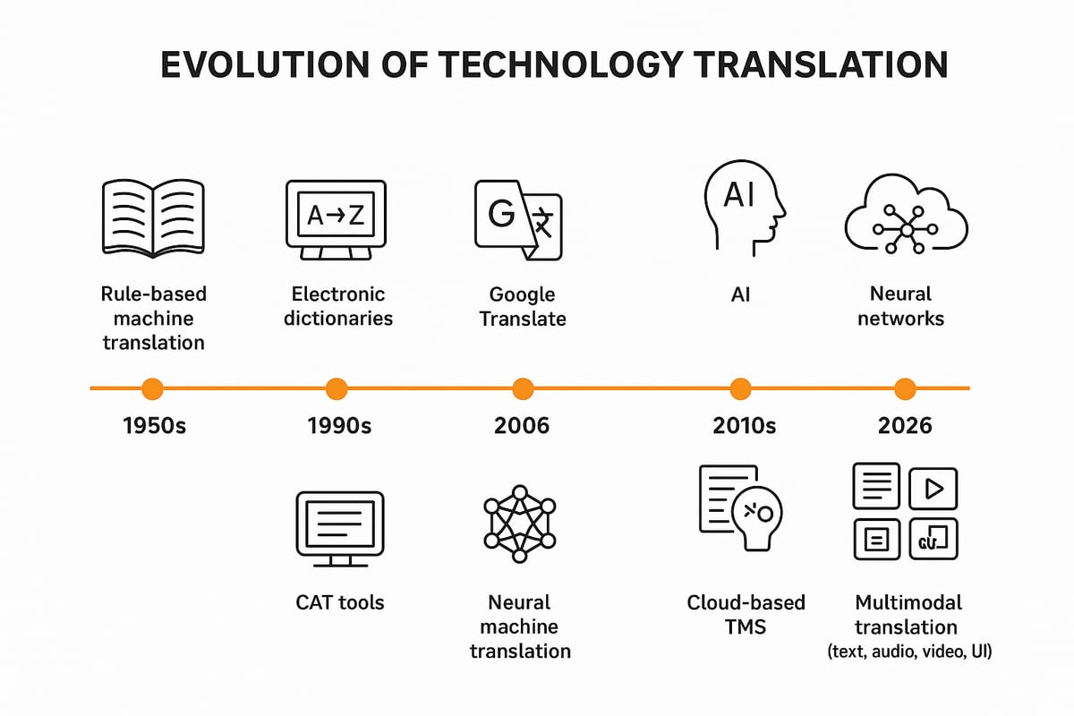 The Evolution of Technology Translation: Past to 2026
