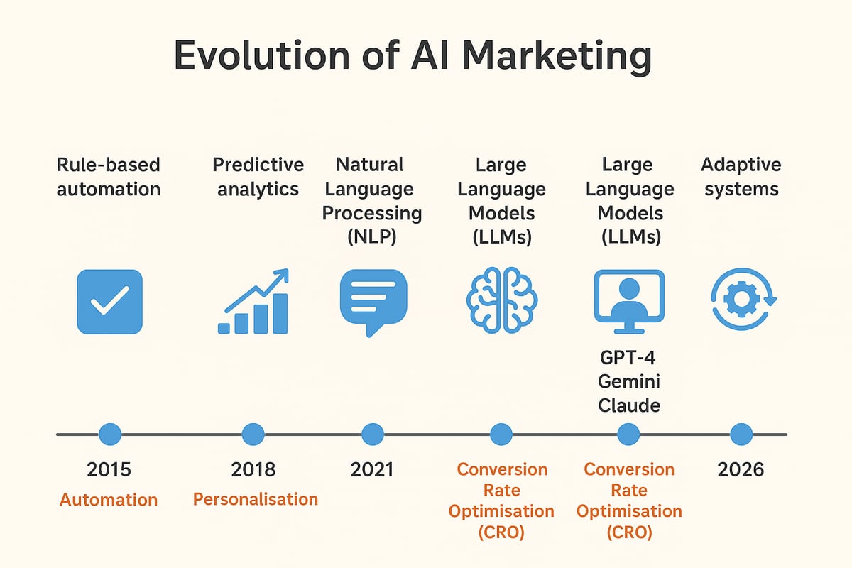 The Evolution of AI Marketing: Where We Are in 2026
