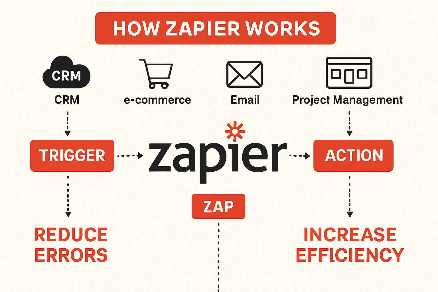 Cos’è Zapier e Perché è Fondamentale per le Aziende nel 2025