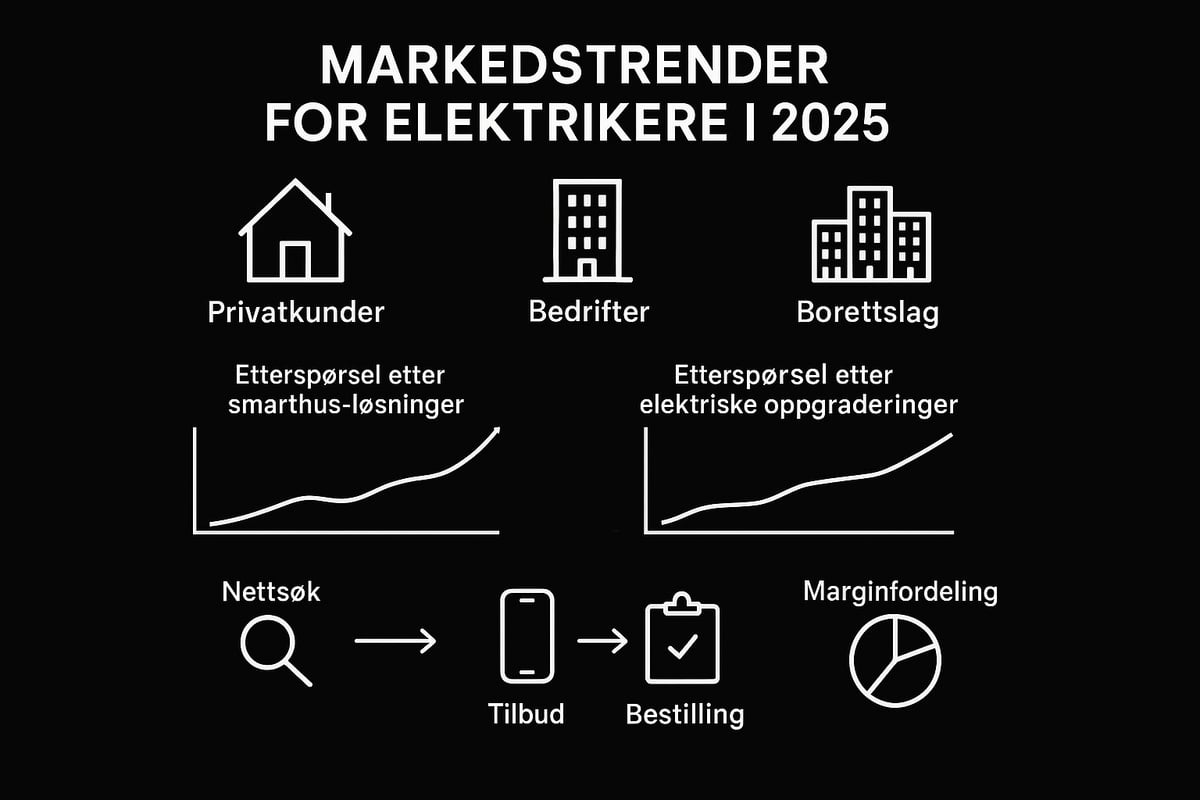 Forstå markedet og kundens behov