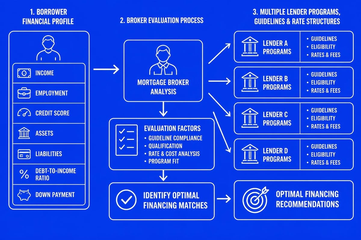 Mortgage broker loan comparison process