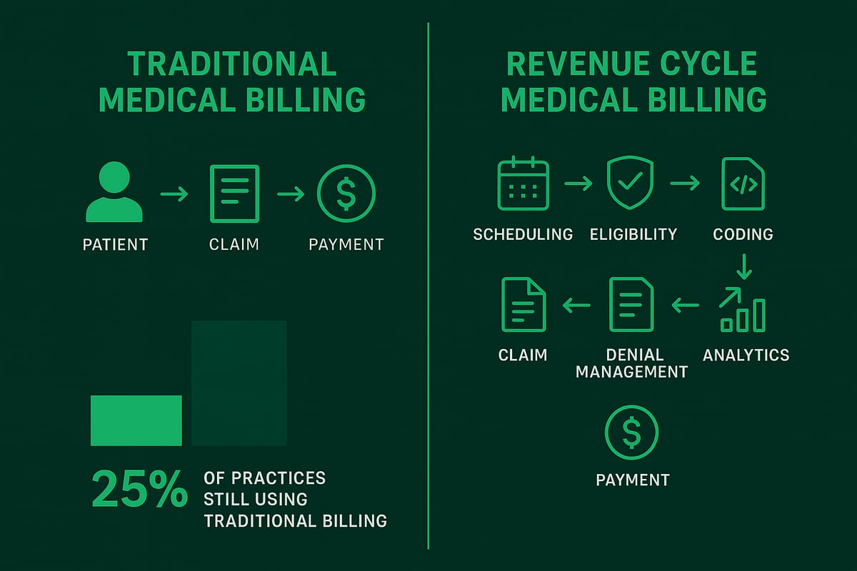 Defining Revenue Cycle Medical Billing and Traditional Billing