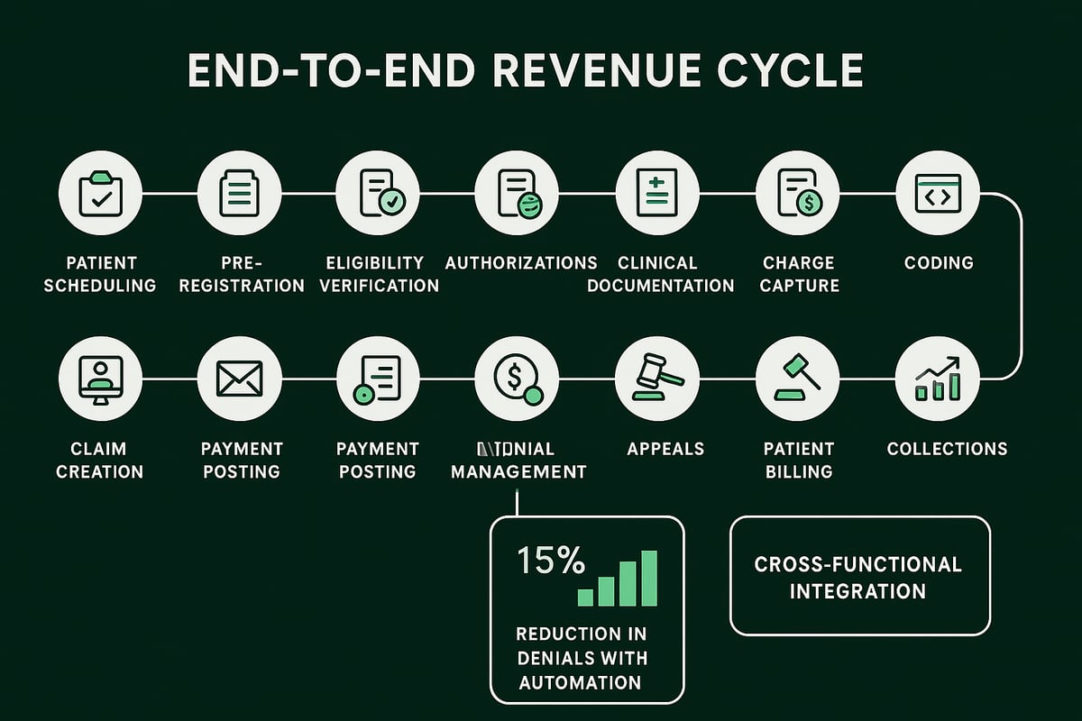 The Revenue Cycle Medical Billing Process: Steps and Best Practices