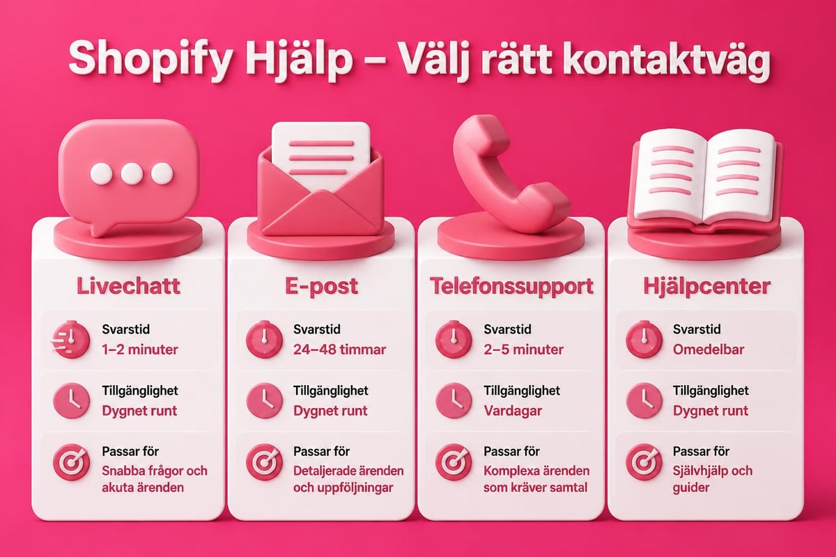Shopify support channel comparison