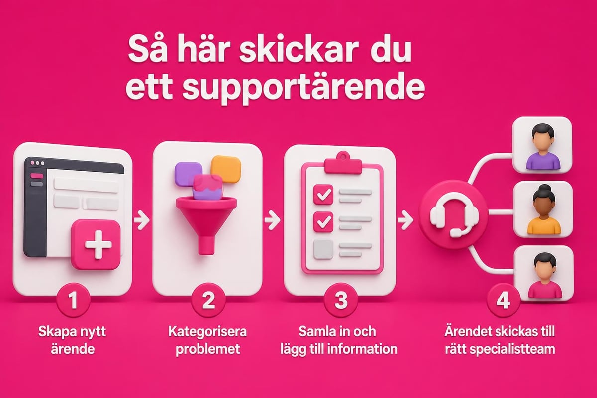 Shopify support ticket workflow