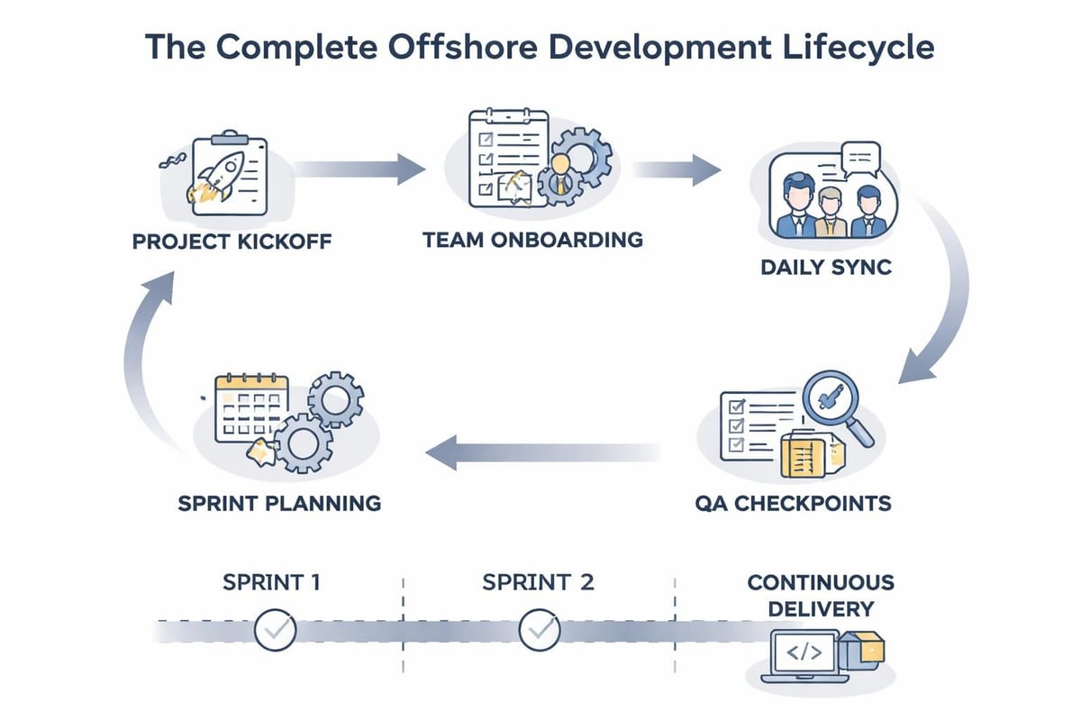 Offshore Marginal Development Offshore Development: A Strategic Guide for 2026 - collectdev.com