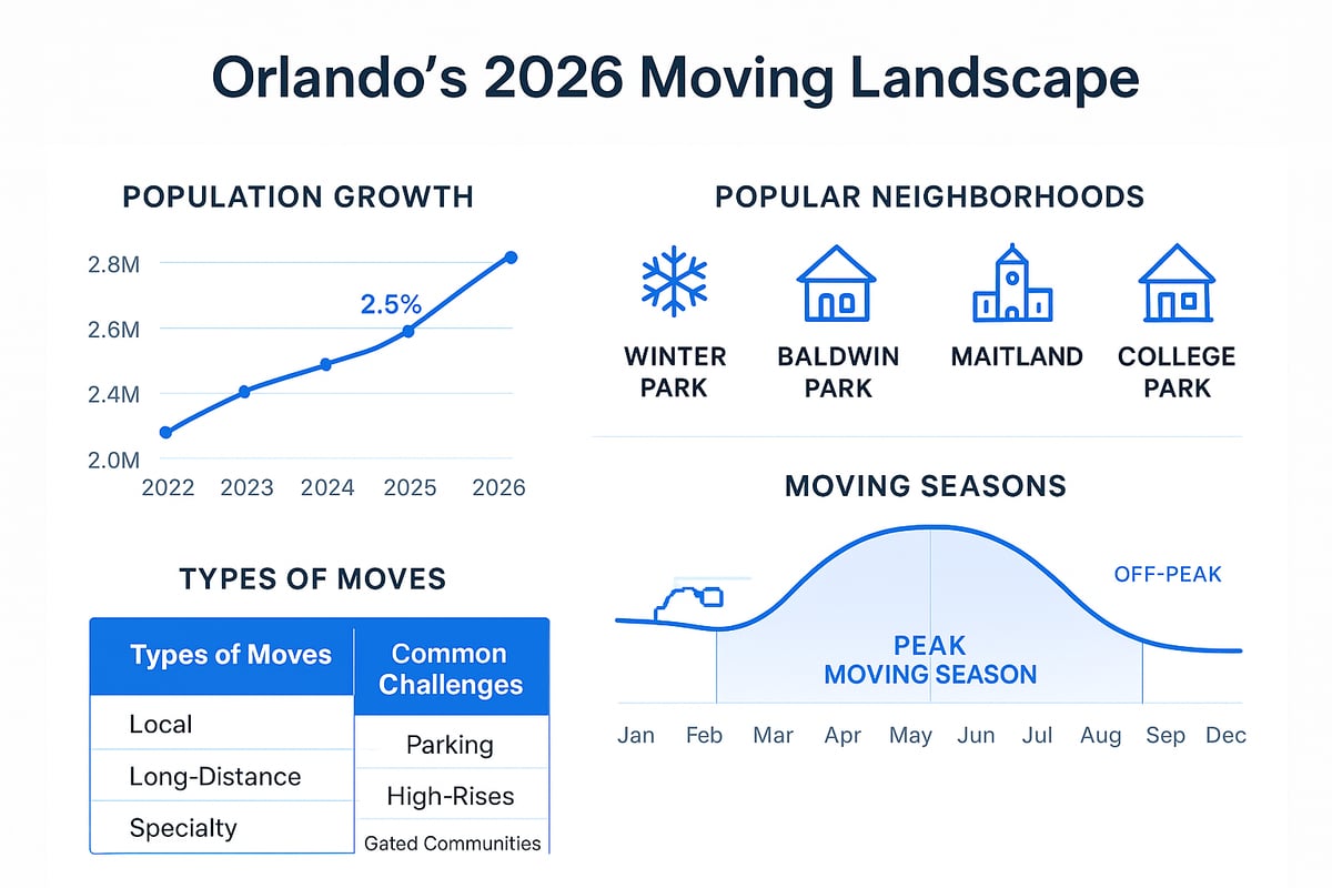 Understanding the Orlando Moving Landscape