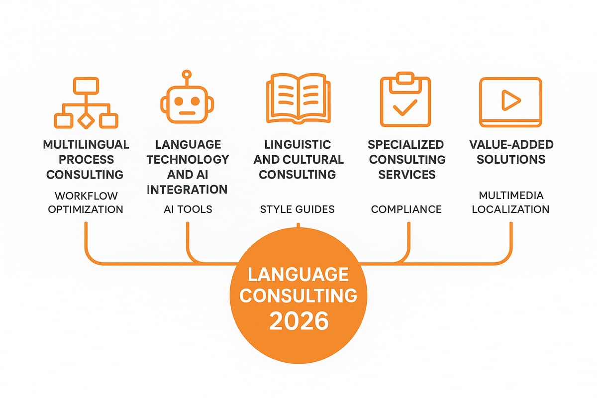Core Language Consulting Services and Solutions