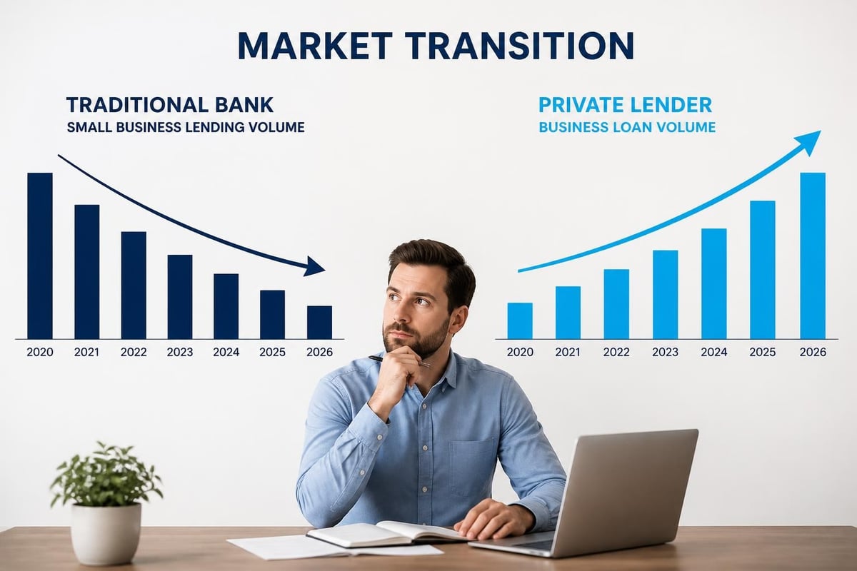 Traditional bank lending decline vs private credit growth