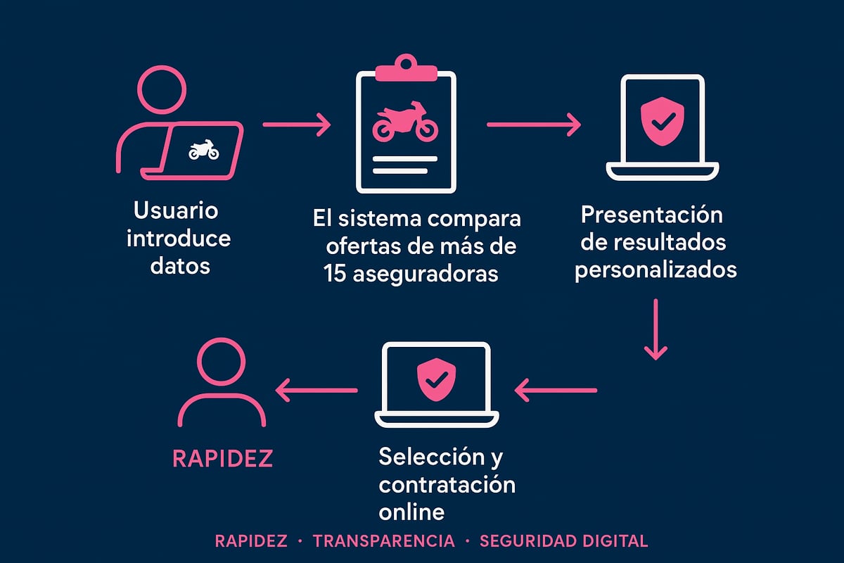 &iquest;Qu&eacute; es un comparador de seguros de moto y c&oacute;mo funciona en 2026?