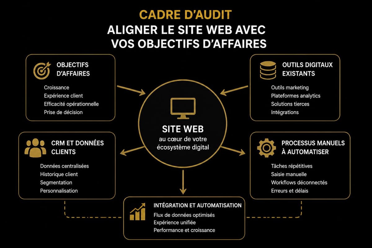 Diagnostic stratégique site web entreprise