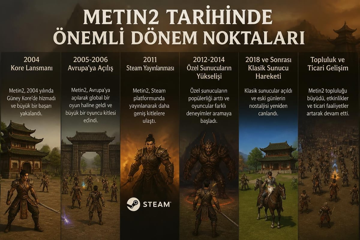 Metin2 historical timeline