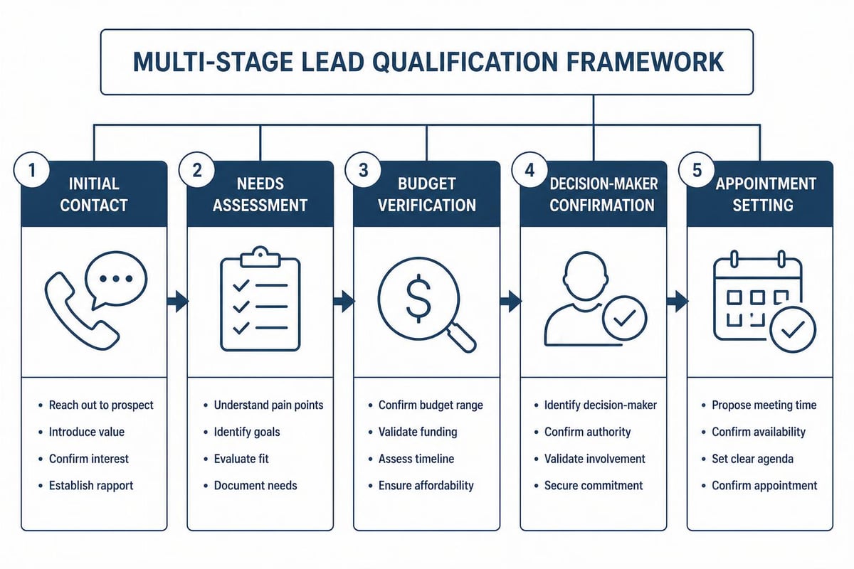 Cold call lead qualification process