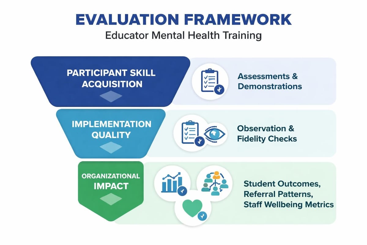 Mental health training evaluation framework