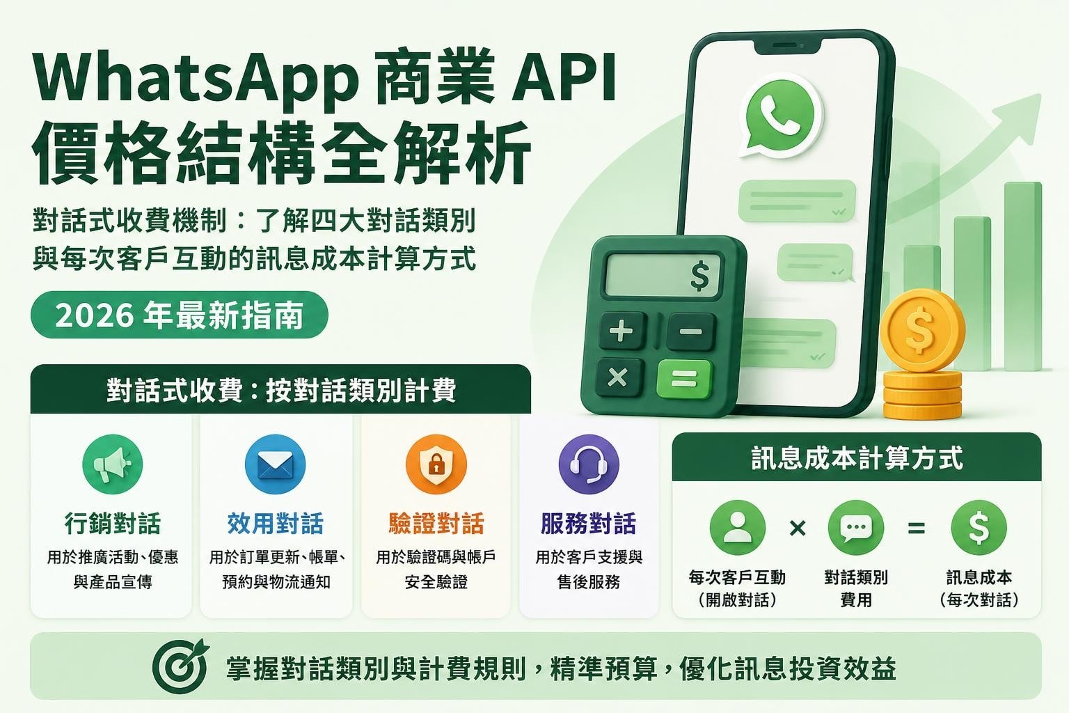 WhatsApp Business API價錢完整解析 2026