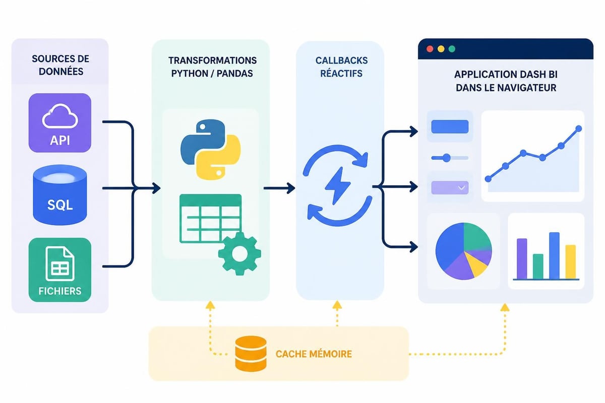 Dash BI data flow