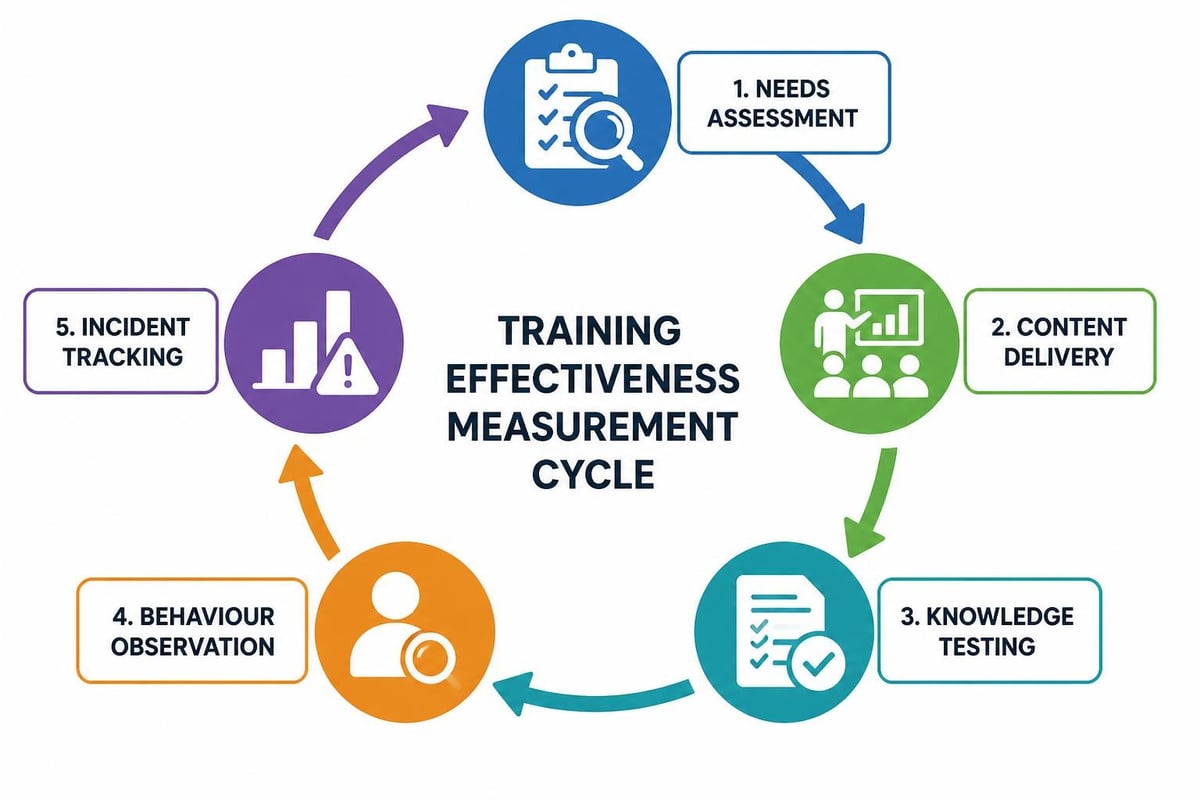 Compliance training measurement framework
