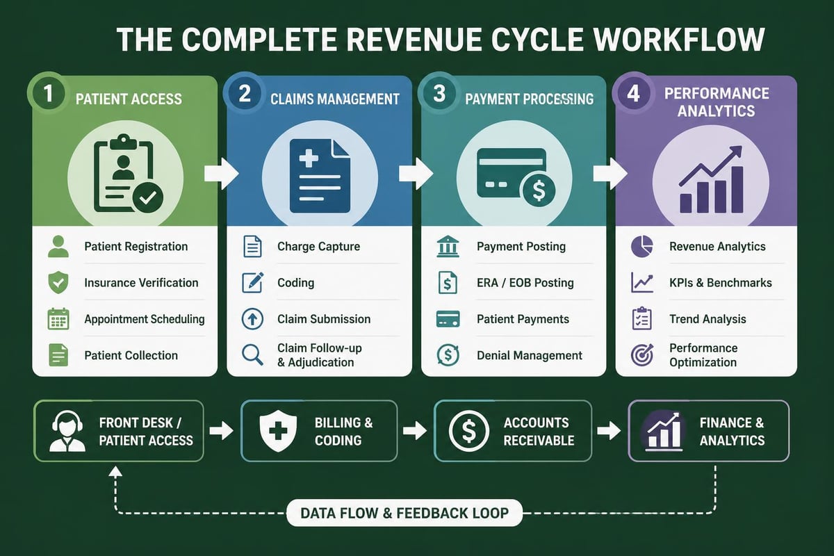 Revenue cycle management workflow stages