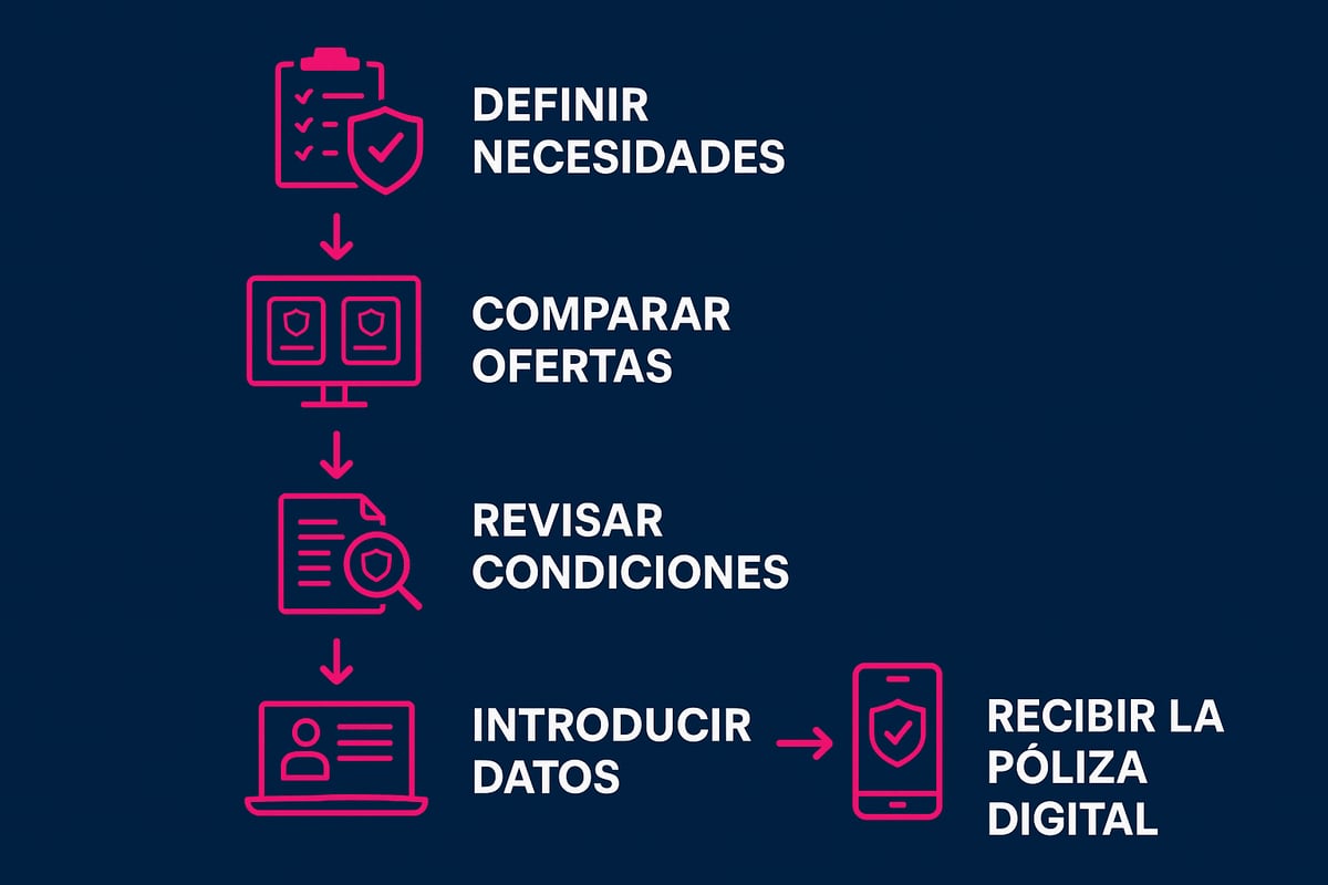 Seguros Por Internet: Guía Esencial Para 2026 3 Pasos Para Contratar un Seguro Por Internet