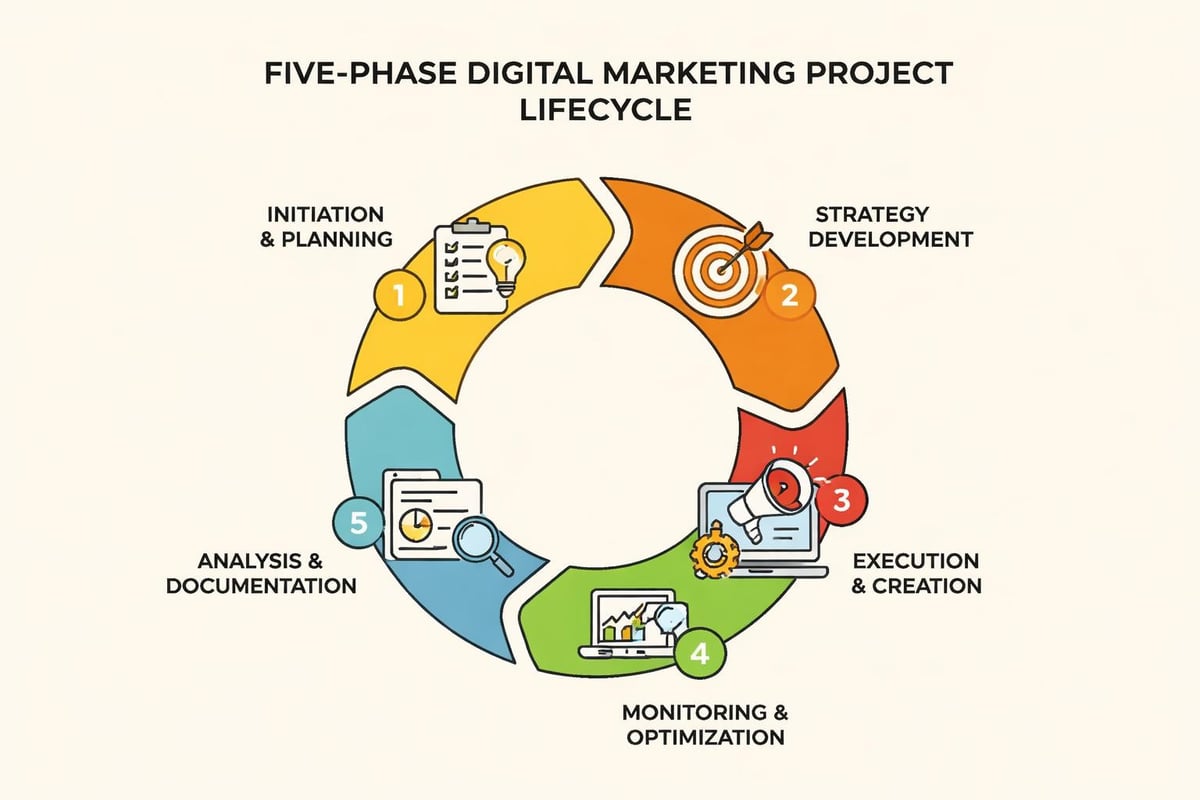Digital marketing project phases