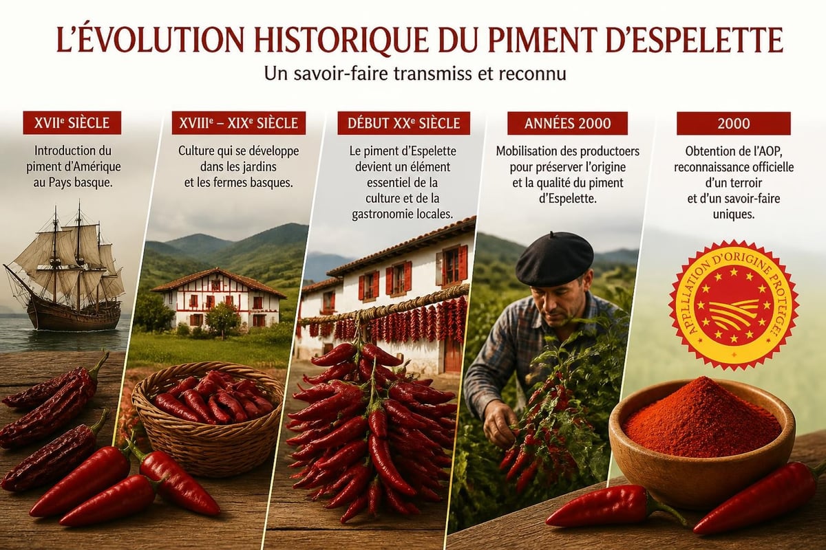 Histoire et patrimoine du piment d'Espelette