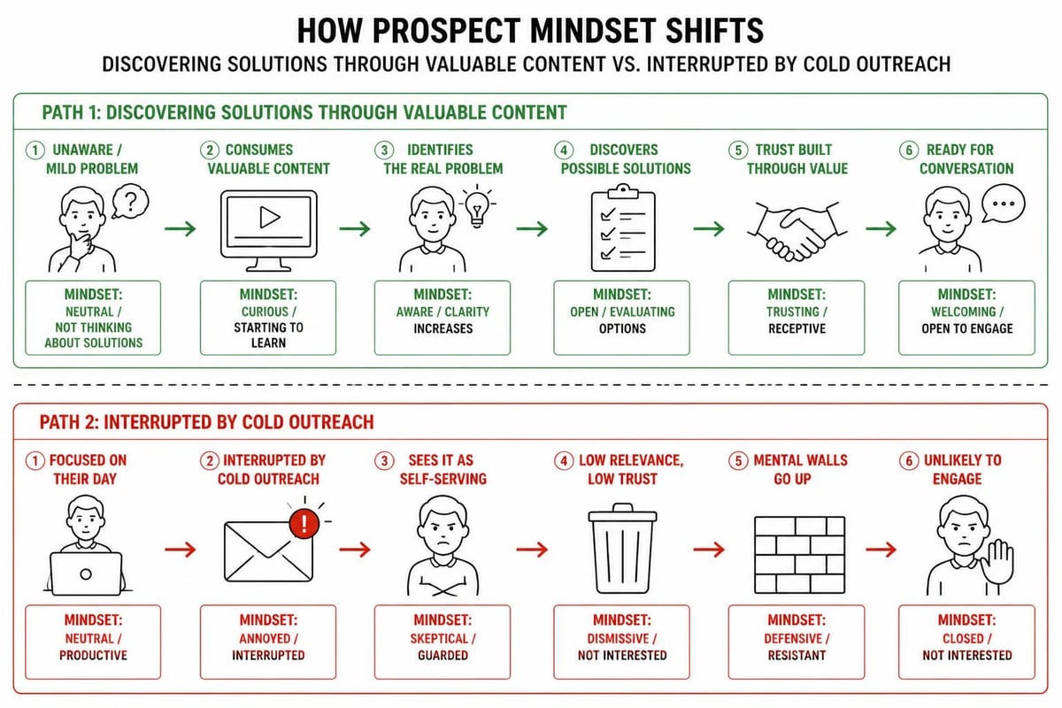Inbound lead psychology