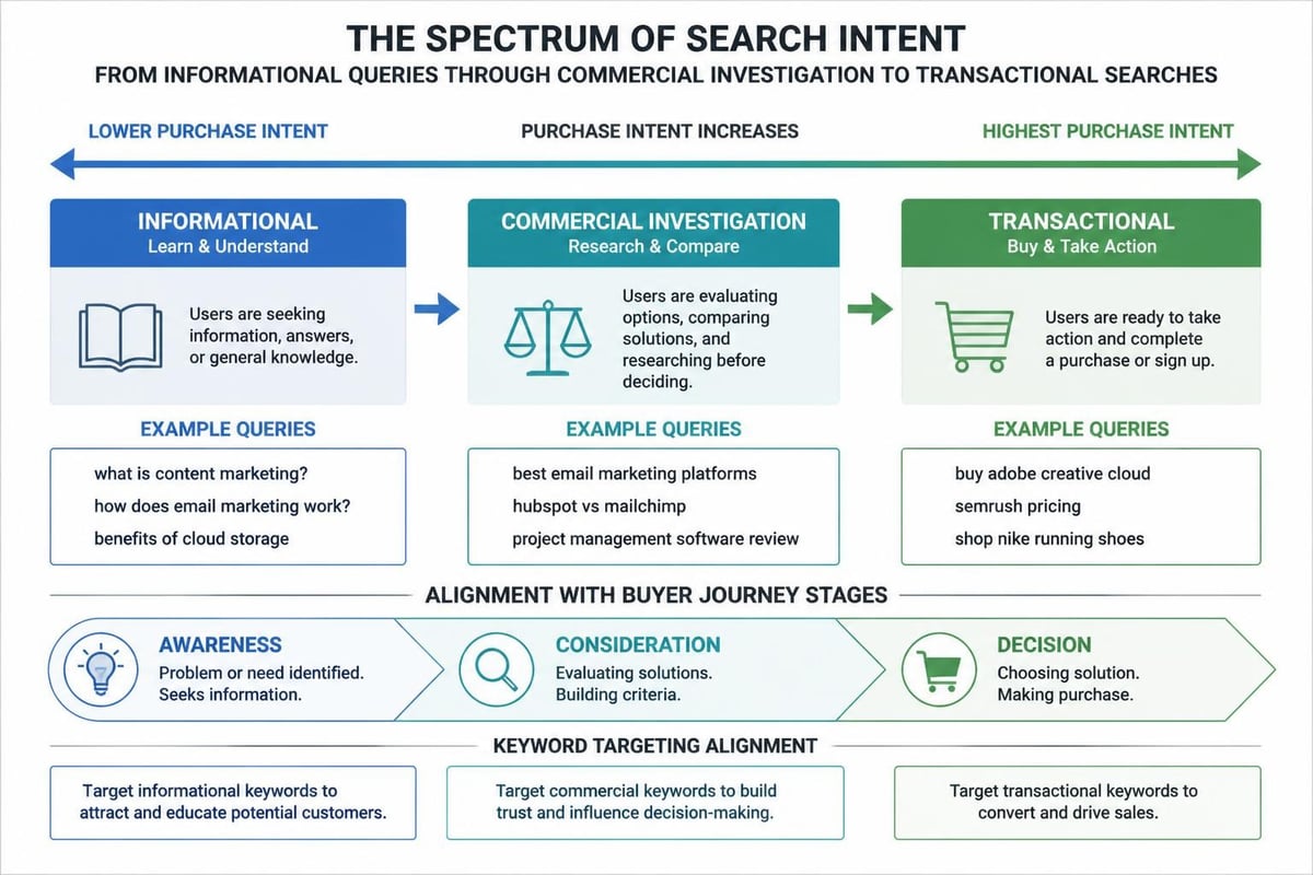 Search intent analysis