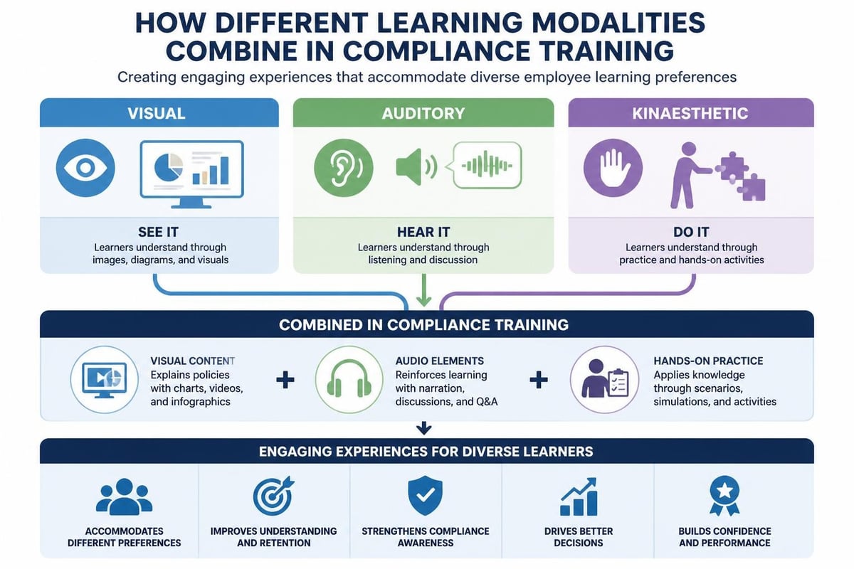 Multi-modal training delivery methods