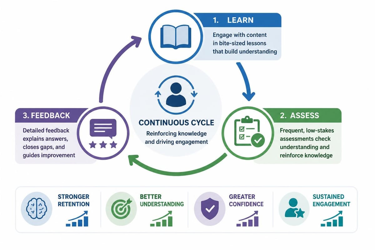 Continuous assessment and feedback cycle