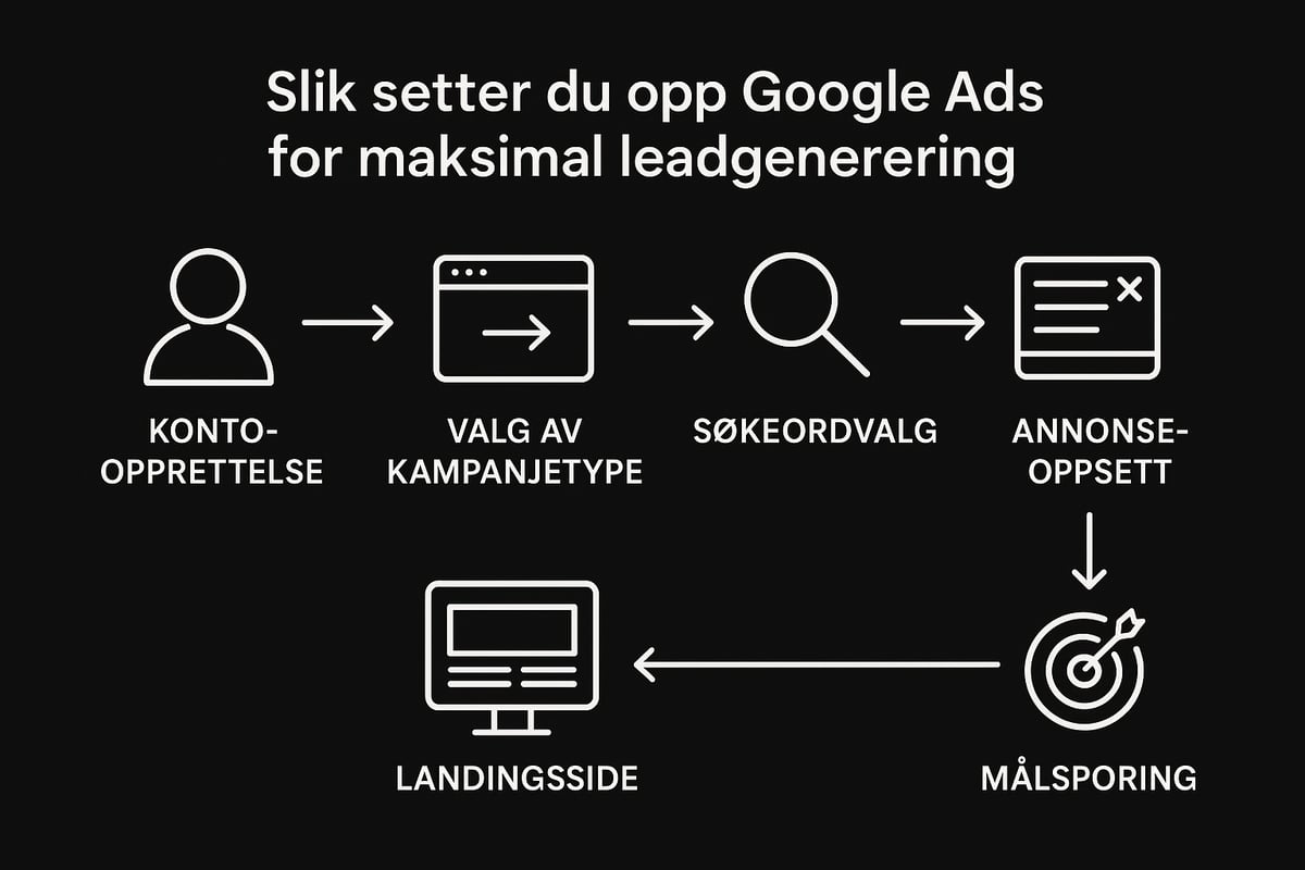 Slik Setter Du Opp Google Ads for Maksimal Leadgenerering