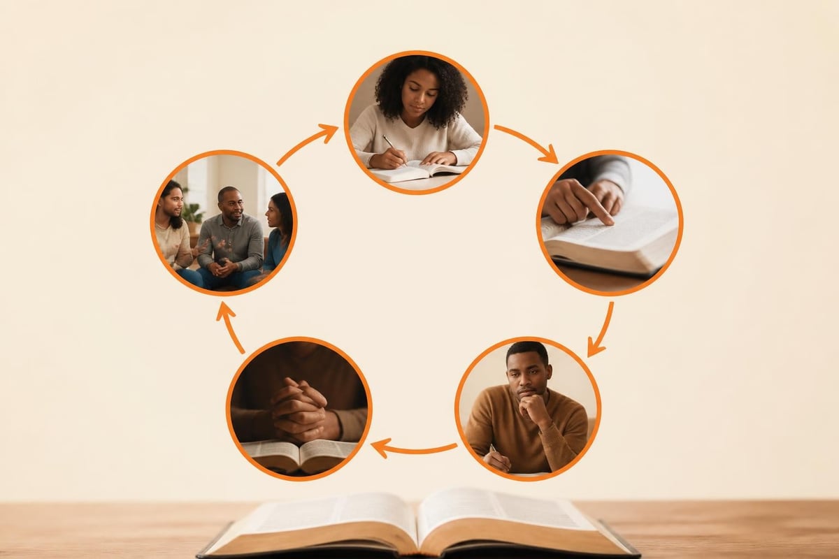 Elements of biblical study methodology