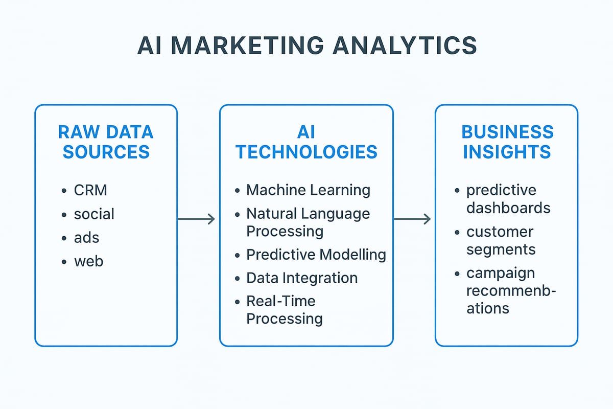 Understanding AI Marketing Analytics: Foundations & Technologies