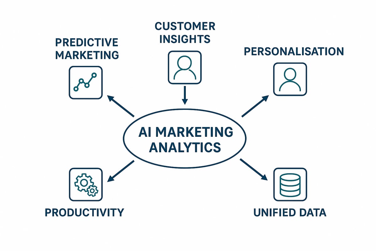 The Strategic Value of AI in Marketing: Why It’s a Gamechanger