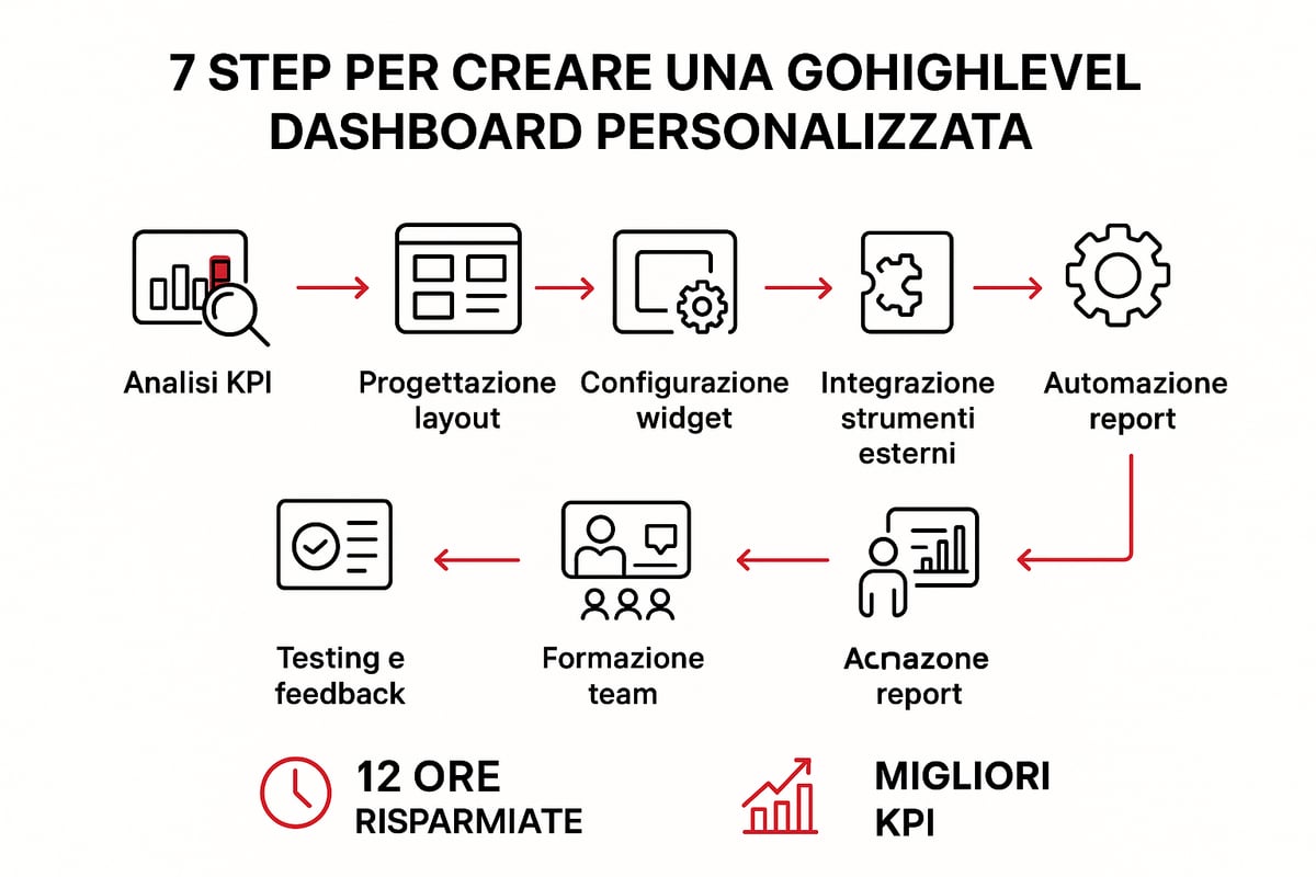Guida Completa a gohighlevel dashboard personalizzata 2025 7 Come creare una dashboard GoHighLevel personalizzata: guida step-by-step
