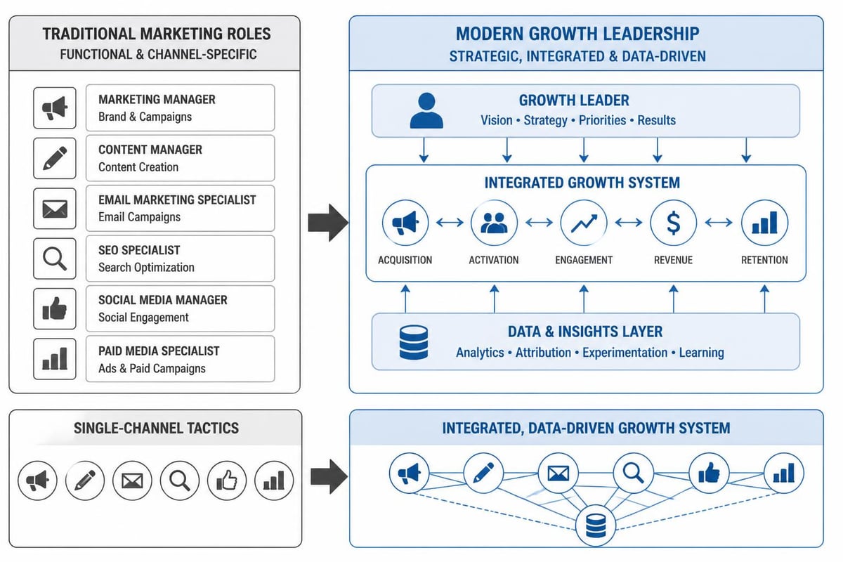 Growth lead strategic framework