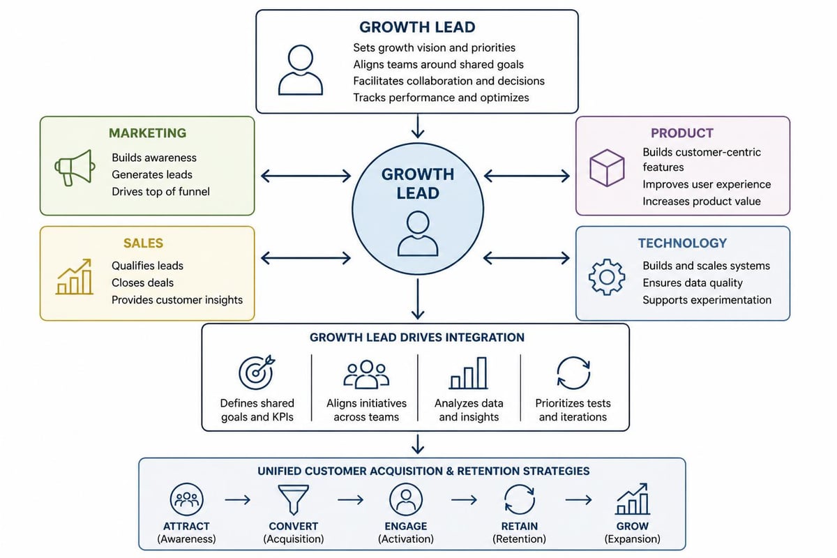Cross-functional growth collaboration