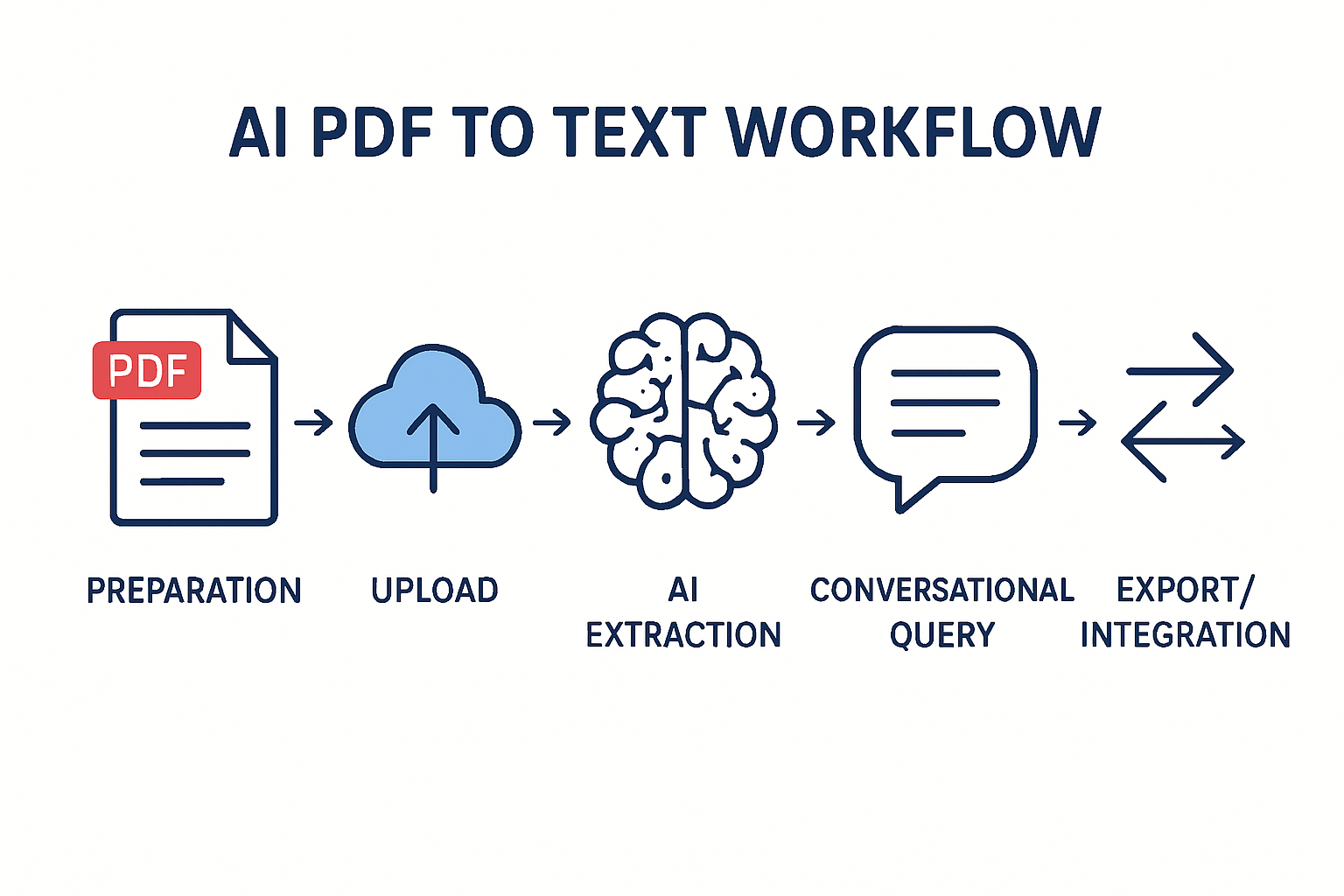 Step-by-Step Guide: Seamless AI PDF to Text Conversion Process