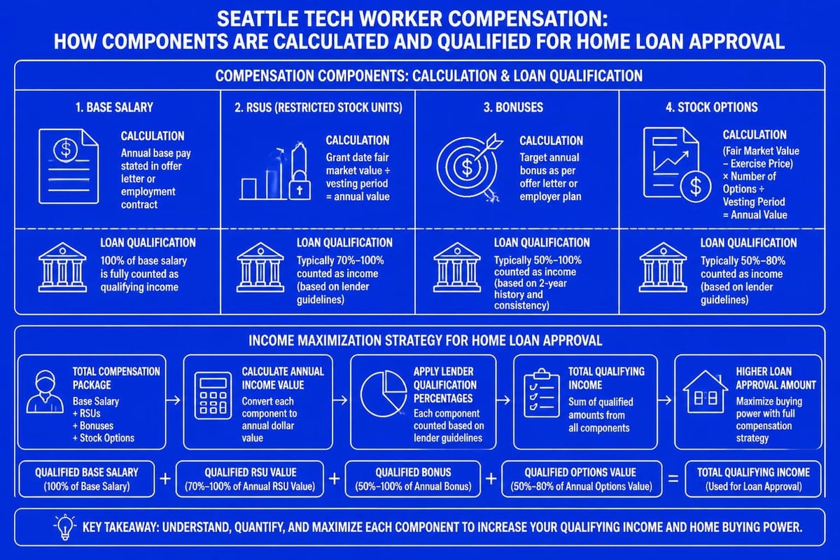 Tech compensation qualification for mortgages