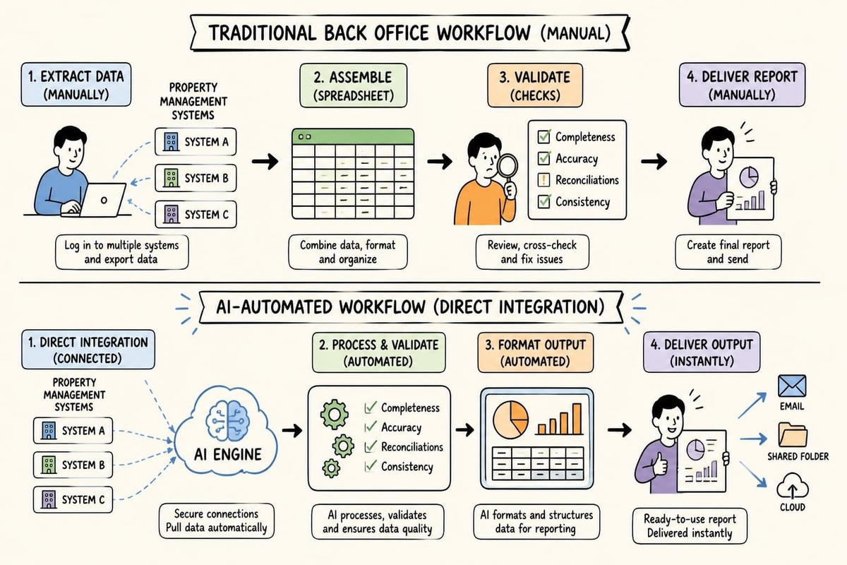 Back office workflow automation