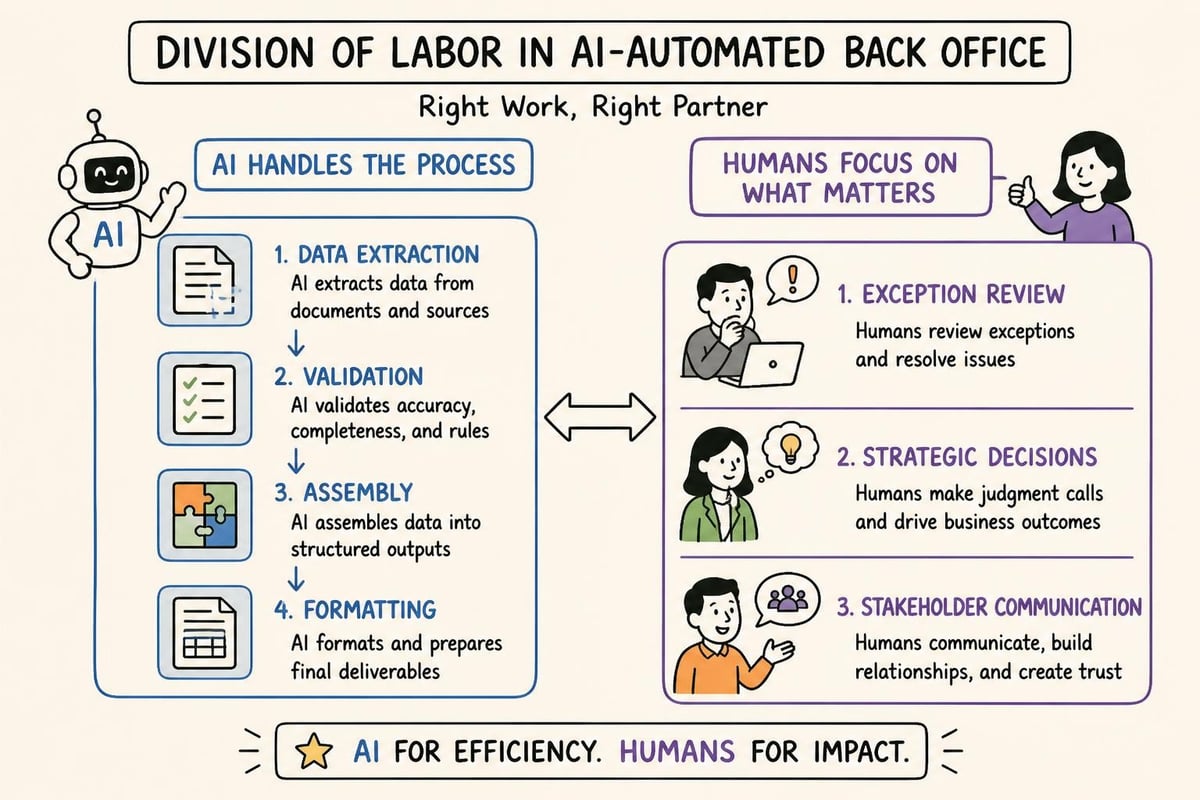 Human-AI workflow division
