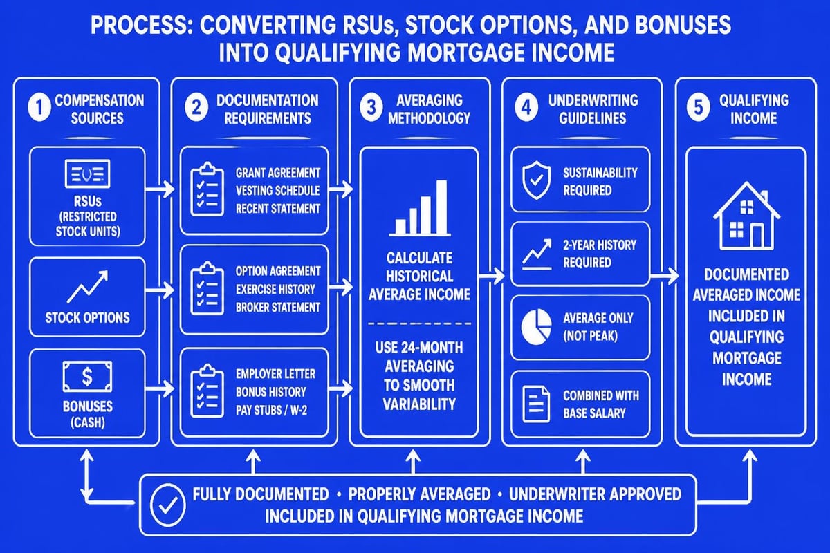 Tech professional equity compensation mortgage qualification