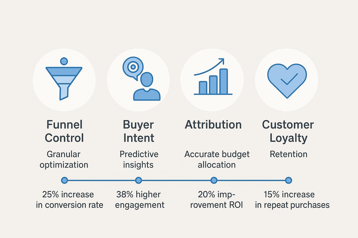 Benefits of End-to-End Marketing